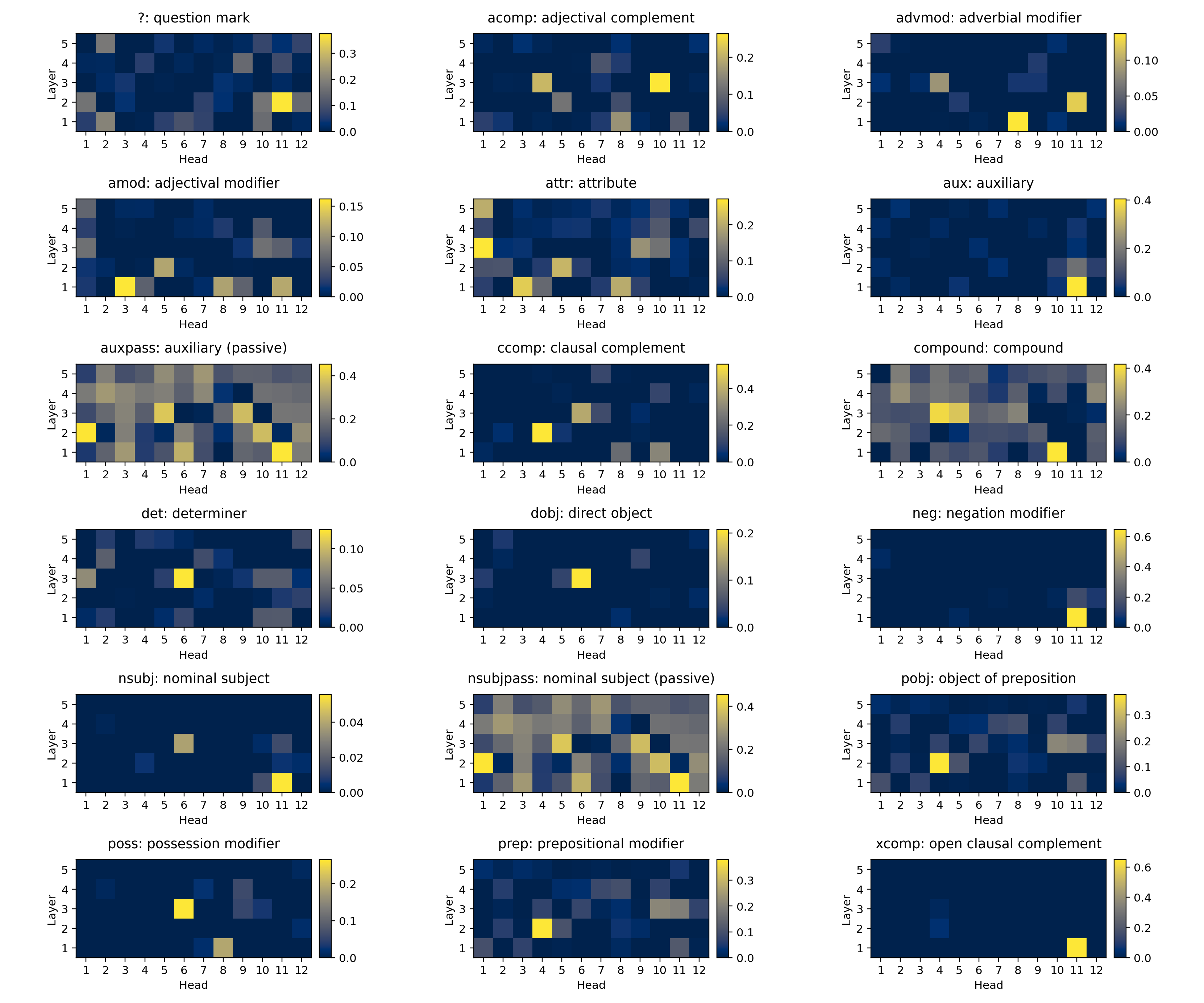 Head impact for each dependency label