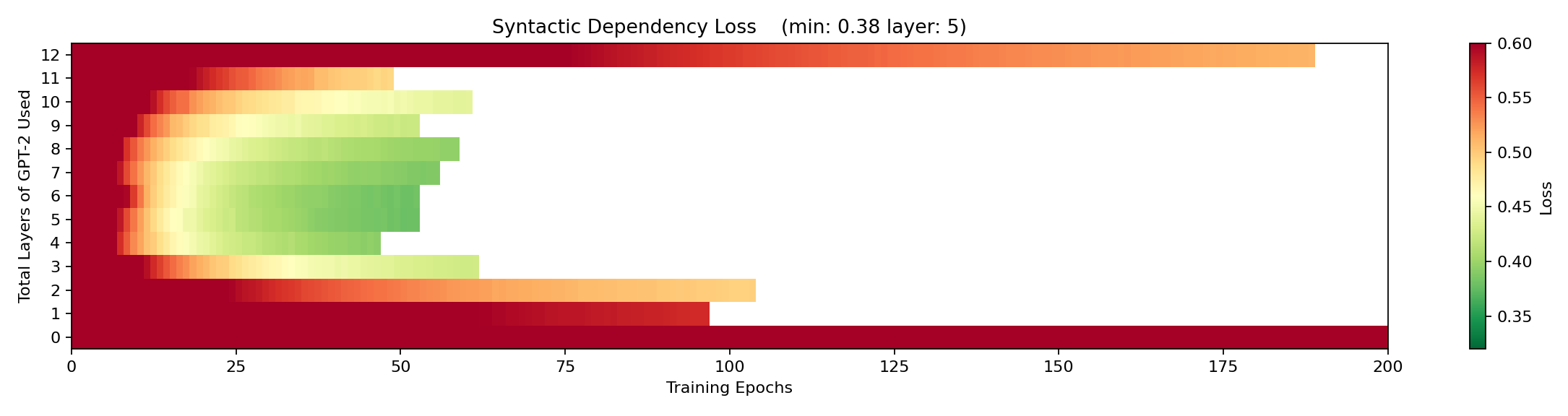 Dependency loss by layer