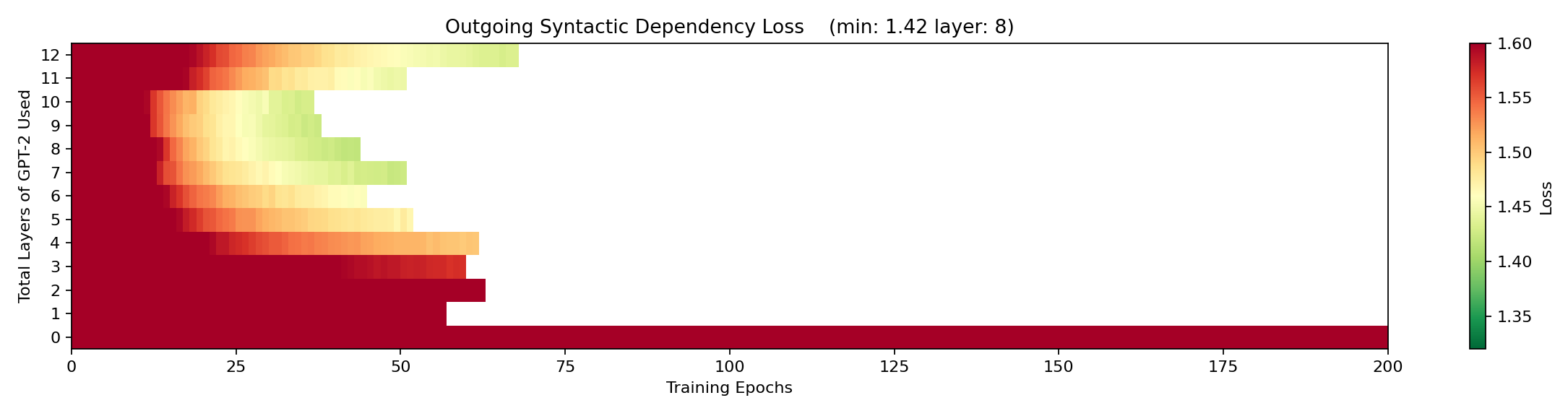 Outgoing dependency loss by layer