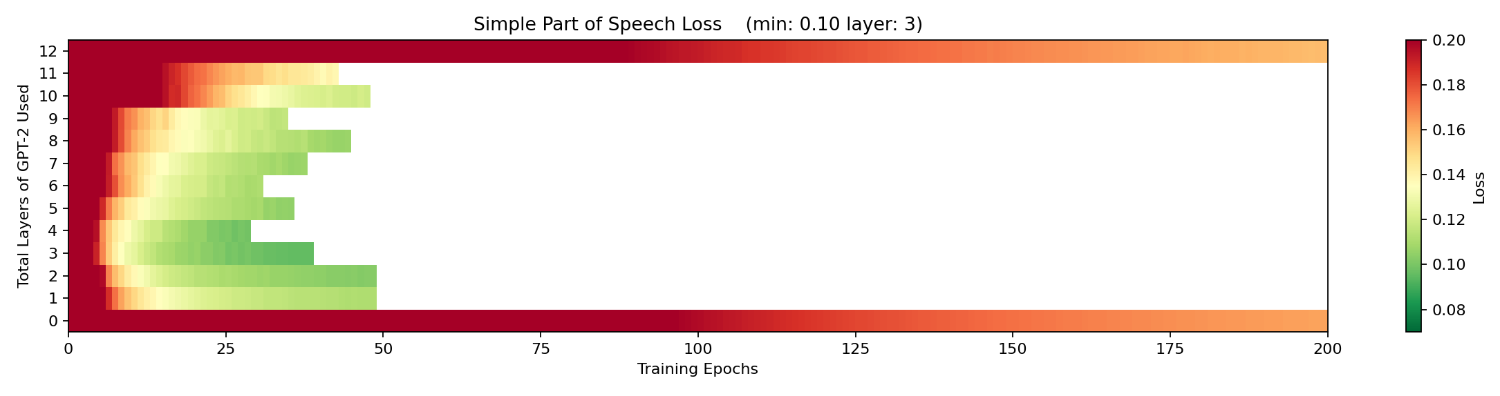 Simple POS loss by layer