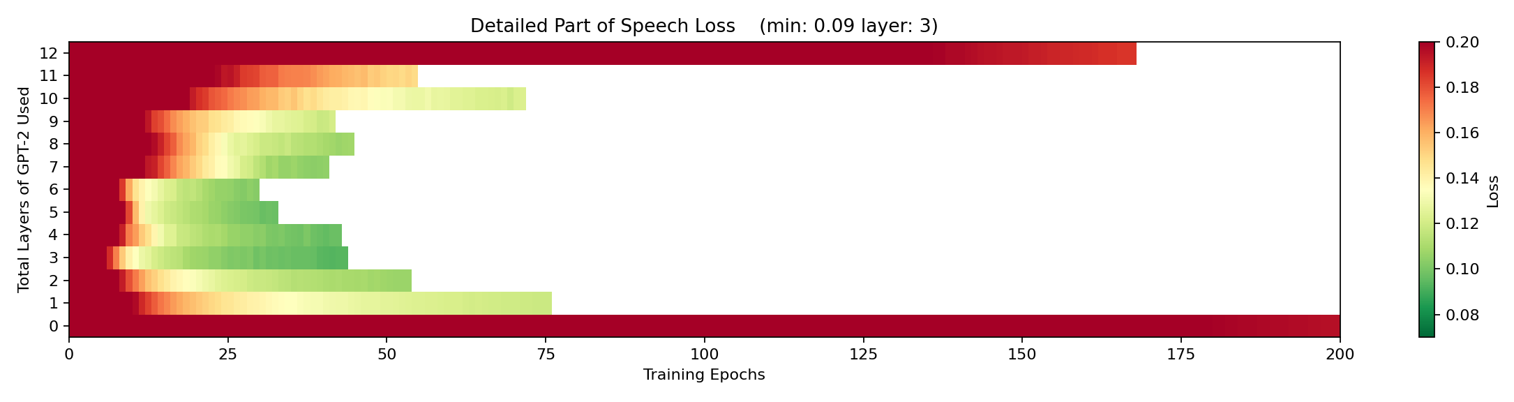 Detailed POS loss by layer