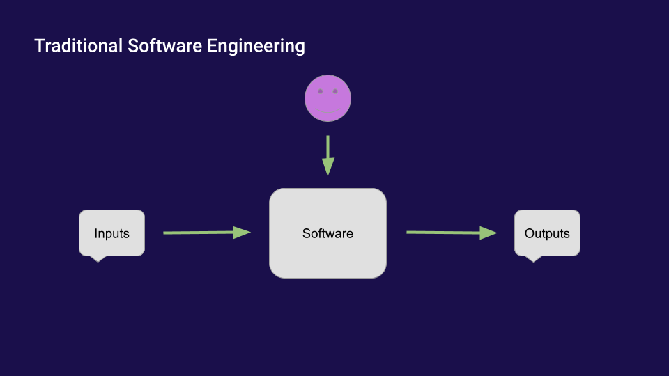Traditional Software Engineering